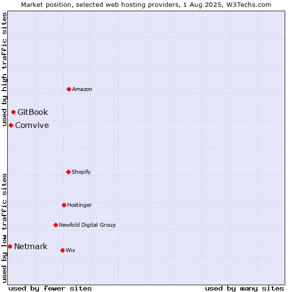 Market position of GitBook vs. Comvive vs. Netmark
