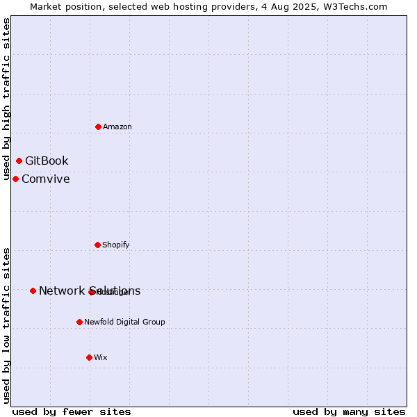 Market position of Network Solutions vs. GitBook vs. Comvive
