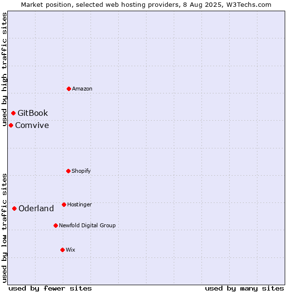 Market position of Oderland vs. GitBook vs. Comvive