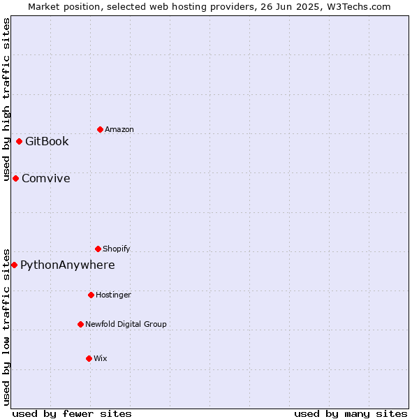 Market position of GitBook vs. Comvive vs. PythonAnywhere
