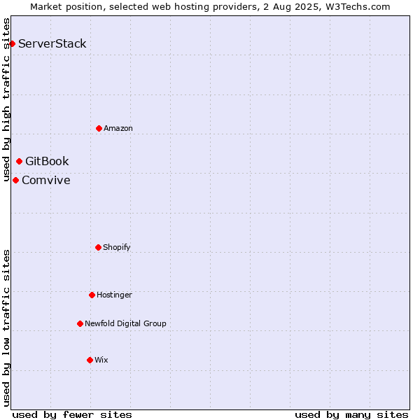 Market position of GitBook vs. Comvive vs. ServerStack