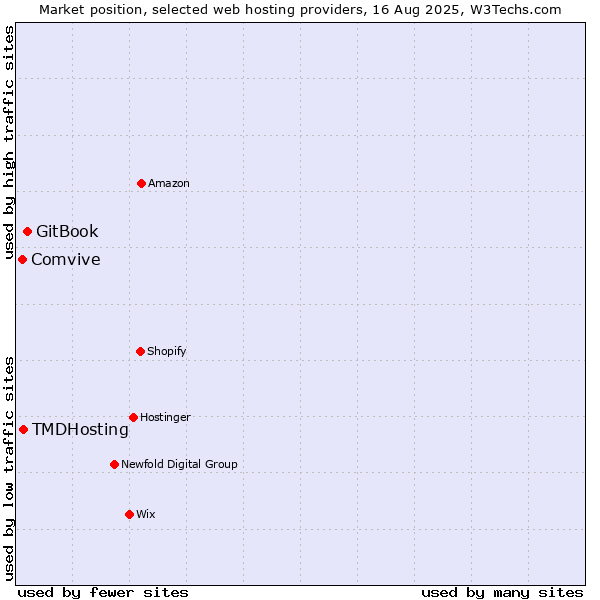Market position of GitBook vs. TMDHosting vs. Comvive