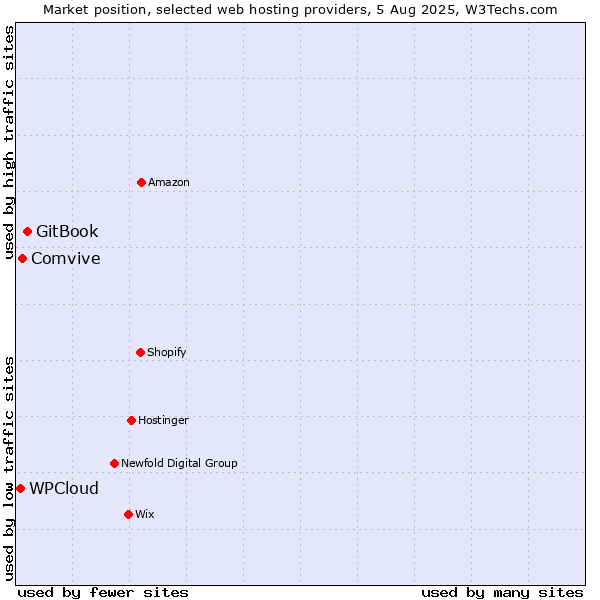 Market position of GitBook vs. Comvive vs. WPCloud