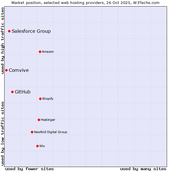 Market position of GitHub vs. Salesforce Group vs. Comvive