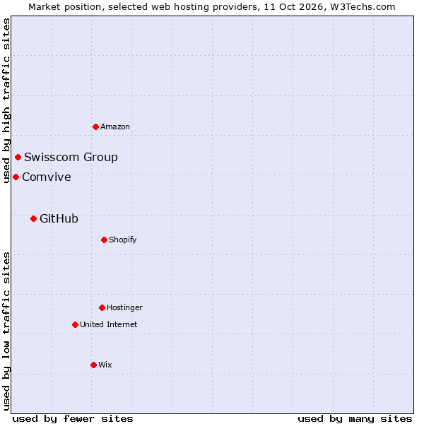 Market position of GitHub vs. Swisscom Group vs. Comvive