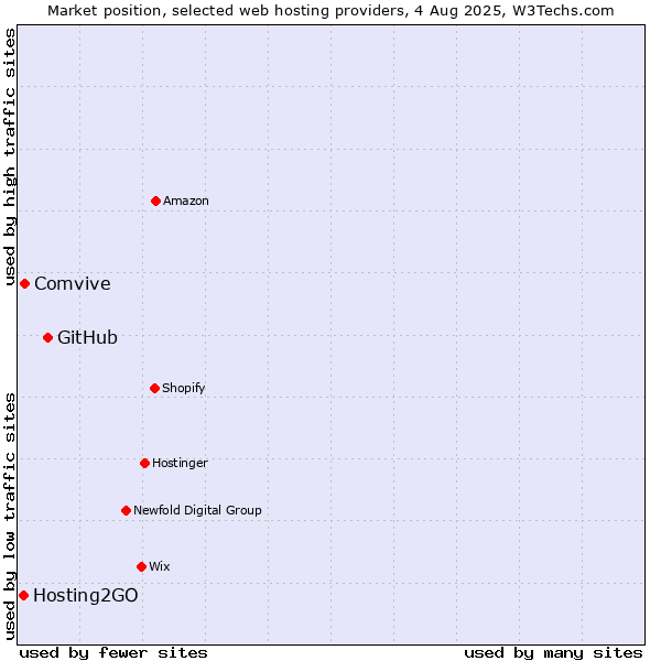 Market position of GitHub vs. Comvive vs. Hosting2GO