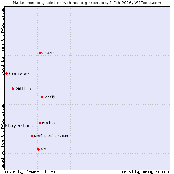 Market position of GitHub vs. Comvive vs. Layerstack
