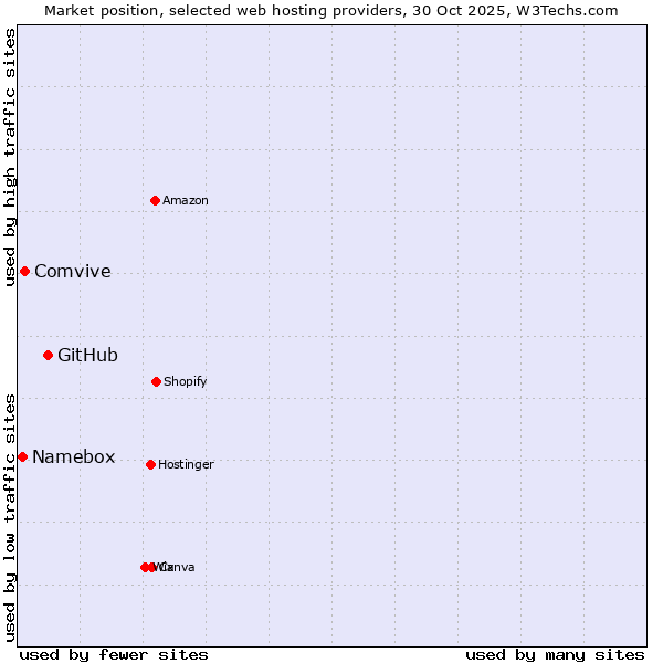 Market position of GitHub vs. Comvive vs. Namebox
