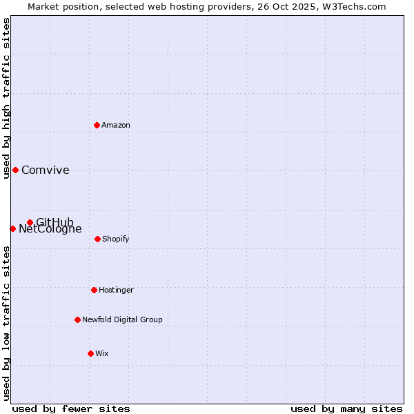 Market position of GitHub vs. Comvive vs. NetCologne