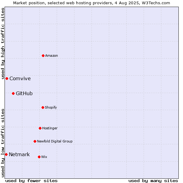 Market position of GitHub vs. Comvive vs. Netmark