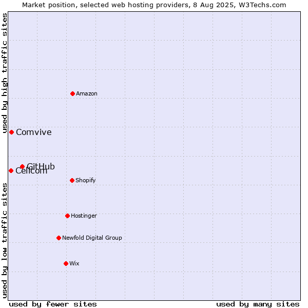 Market position of GitHub vs. Comvive vs. Cellcom