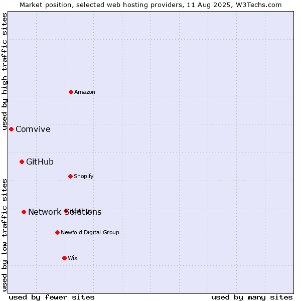 Market position of Network Solutions vs. GitHub vs. Comvive