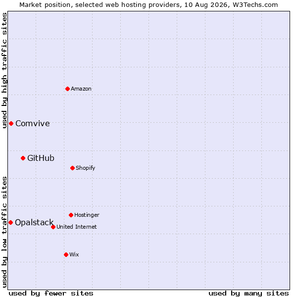 Market position of GitHub vs. Comvive vs. Opalstack