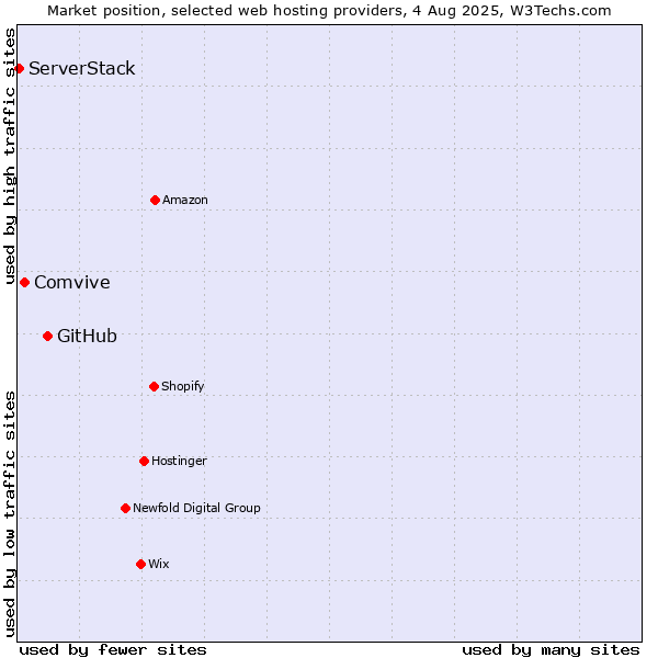 Market position of GitHub vs. Comvive vs. ServerStack