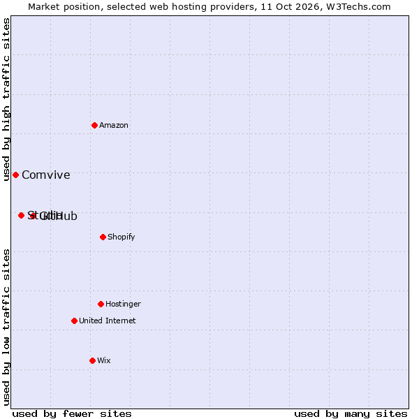 Market position of GitHub vs. Studio vs. Comvive