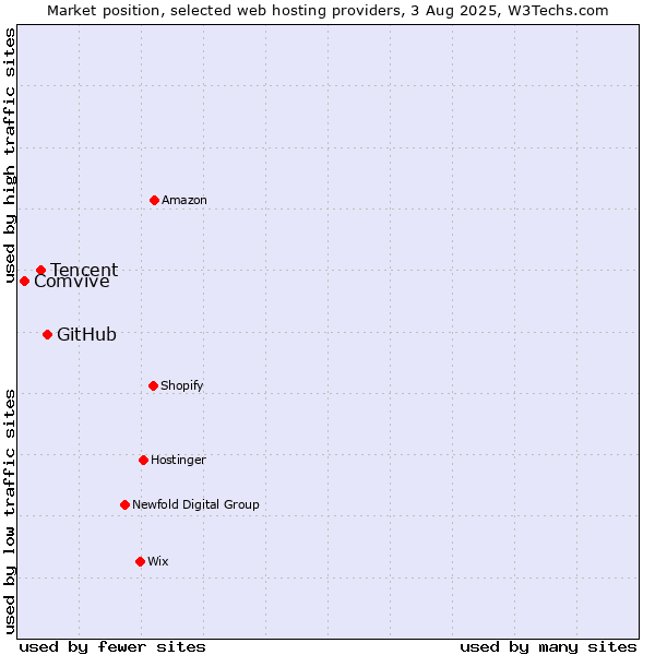Market position of GitHub vs. Tencent vs. Comvive