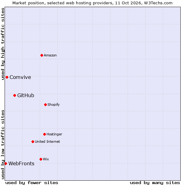 Market position of GitHub vs. Comvive vs. WebFronts