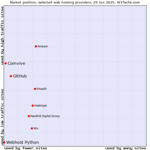 Market position of GitHub vs. Comvive vs. Webhost Python
