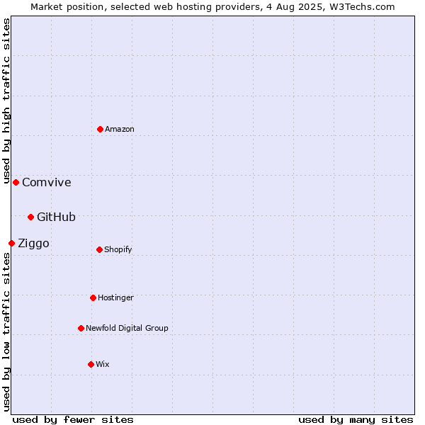 Market position of GitHub vs. Comvive vs. Ziggo