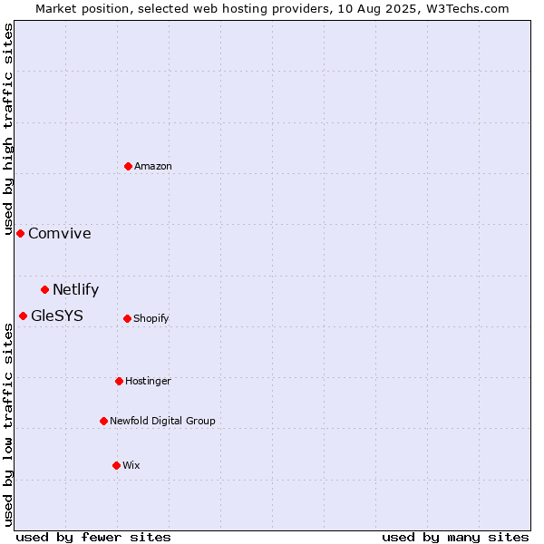 Market position of Netlify vs. GleSYS vs. Comvive