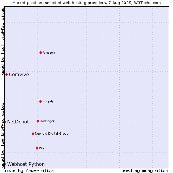 Market position of Comvive vs. Webhost Python vs. NetDepot