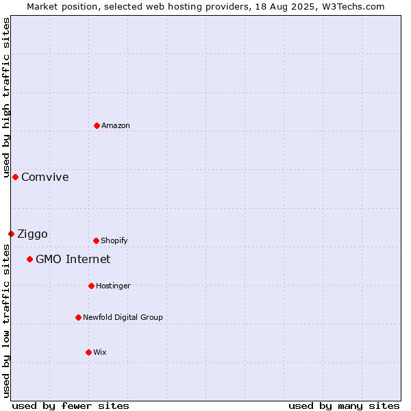 Market position of GMO Internet vs. Comvive vs. Ziggo
