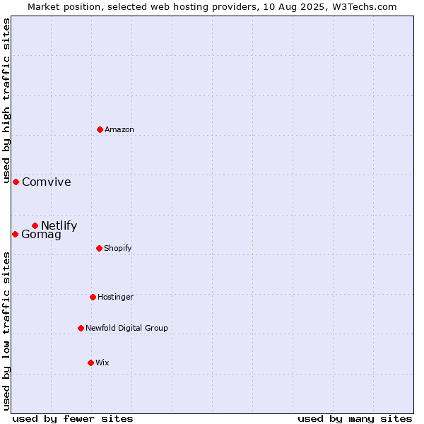 Market position of Netlify vs. Comvive vs. Gomag