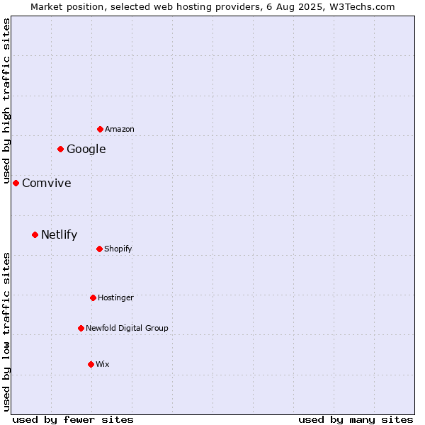 Market position of Google vs. Netlify vs. Comvive