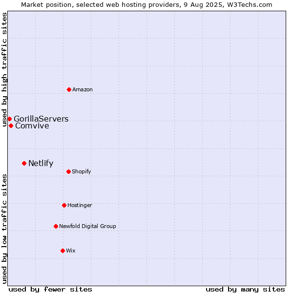 Market position of Netlify vs. Comvive vs. GorillaServers