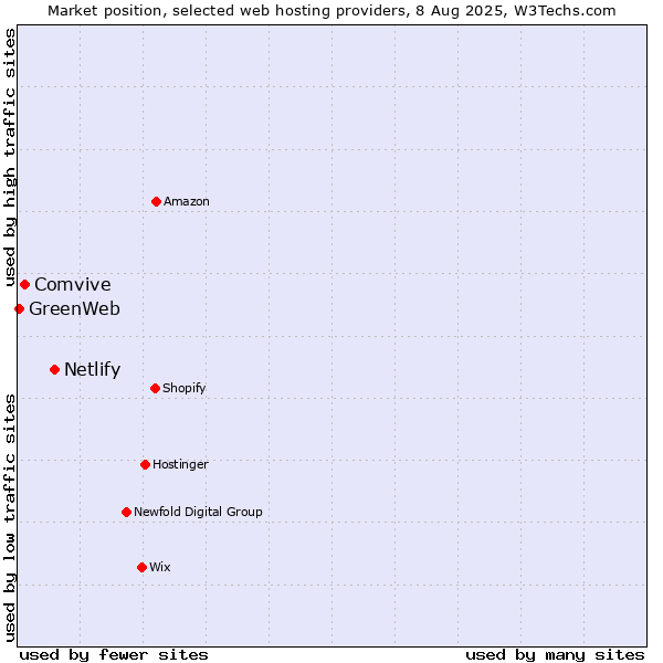Market position of Netlify vs. Comvive vs. GreenWeb
