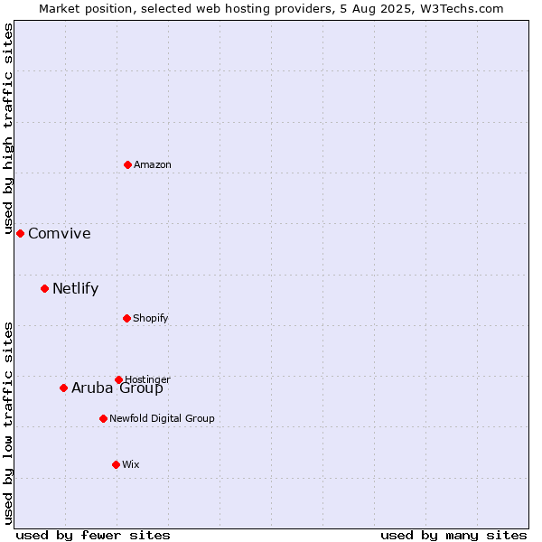 Market position of Aruba Group vs. Netlify vs. Comvive