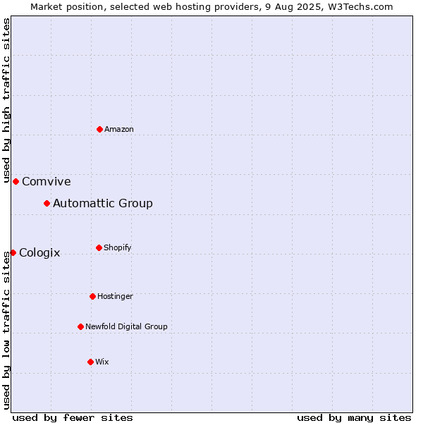 Market position of Automattic Group vs. Comvive vs. Cologix