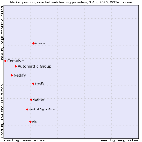 Market position of Automattic Group vs. Netlify vs. Comvive