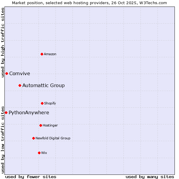 Market position of Automattic Group vs. Comvive vs. PythonAnywhere