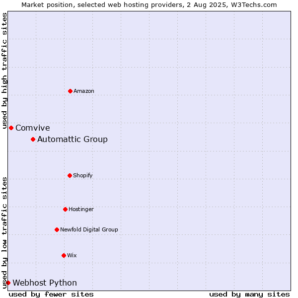 Market position of Automattic Group vs. Comvive vs. Webhost Python