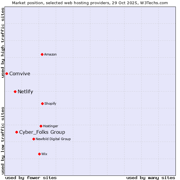 Market position of Cyber_Folks Group vs. Netlify vs. Comvive