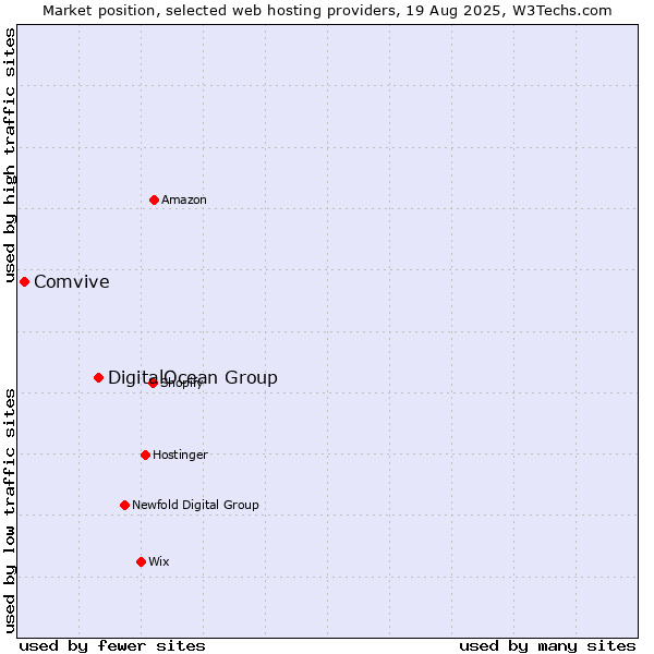 Market position of DigitalOcean Group vs. Comvive