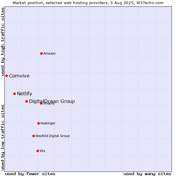 Market position of DigitalOcean Group vs. Netlify vs. Comvive