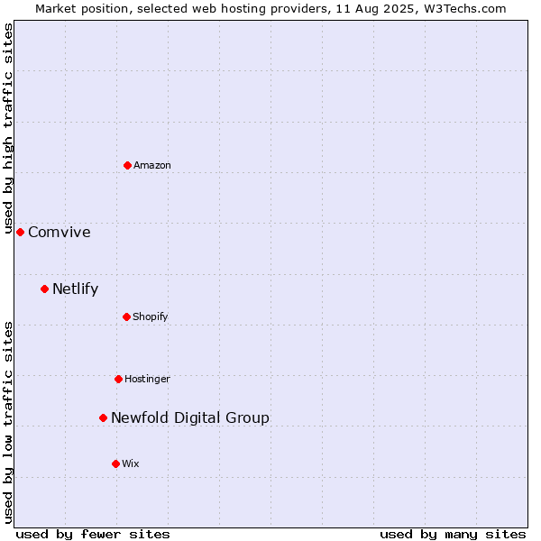 Market position of Newfold Digital Group vs. Netlify vs. Comvive