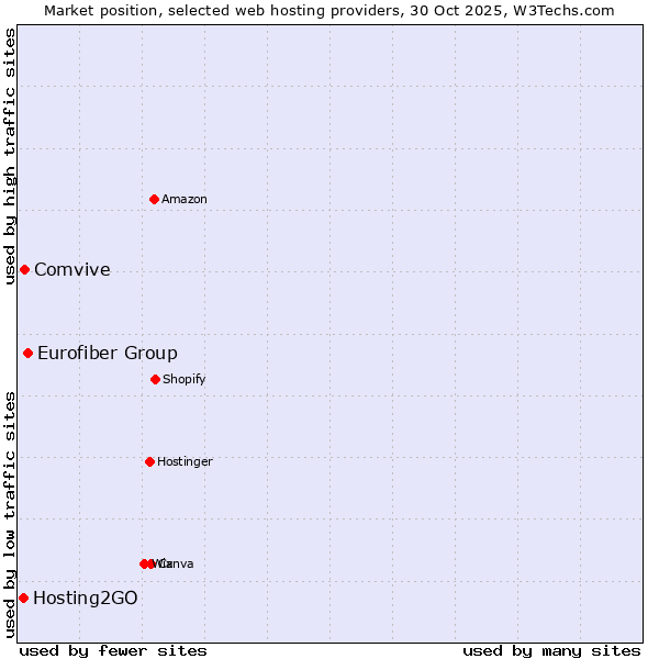 Market position of Eurofiber Group vs. Comvive vs. Hosting2GO