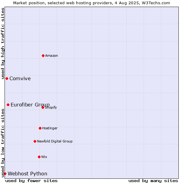 Market position of Eurofiber Group vs. Comvive vs. Webhost Python