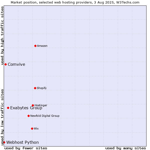 Market position of Exabytes Group vs. Comvive vs. Webhost Python