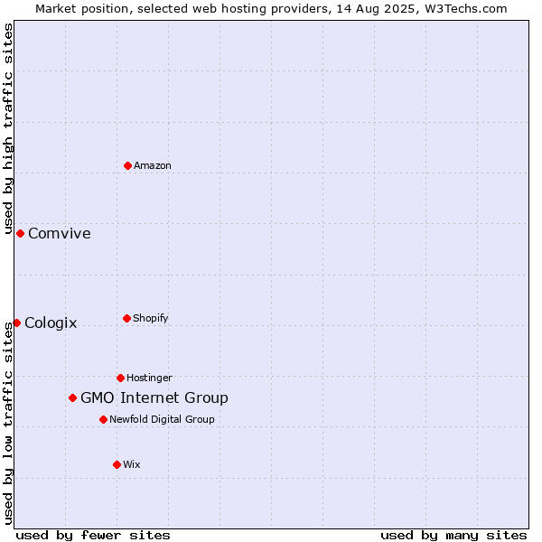 Market position of GMO Internet Group vs. Comvive vs. Cologix