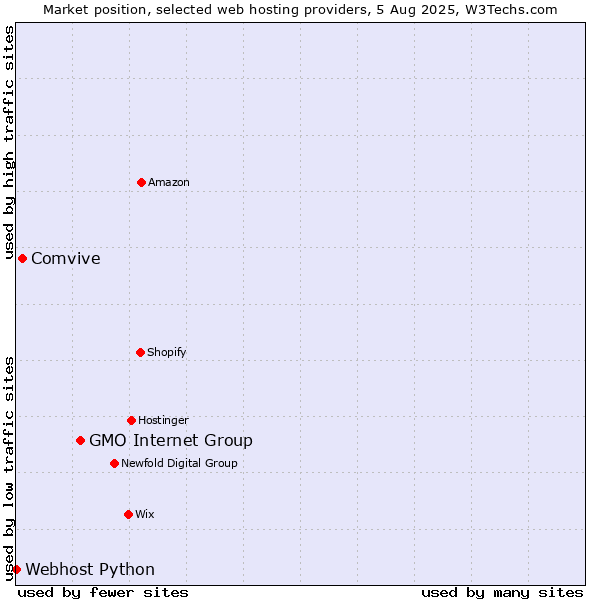 Market position of GMO Internet Group vs. Comvive vs. Webhost Python