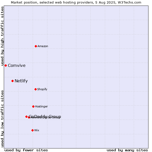 Market position of GoDaddy Group vs. Netlify vs. Comvive