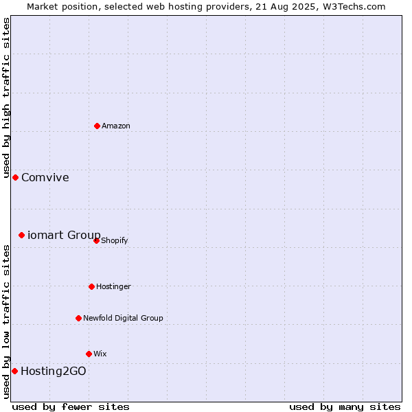 Market position of iomart Group vs. Comvive vs. Hosting2GO