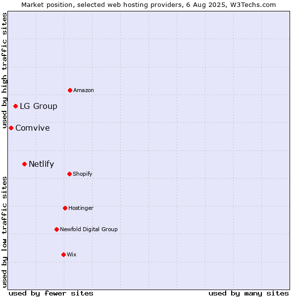 Market position of Netlify vs. LG Group vs. Comvive