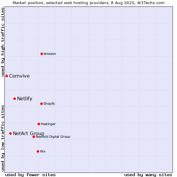 Market position of Netlify vs. NetArt Group vs. Comvive