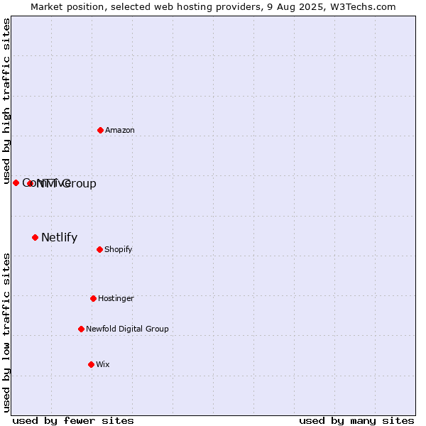 Market position of Netlify vs. NTT Group vs. Comvive