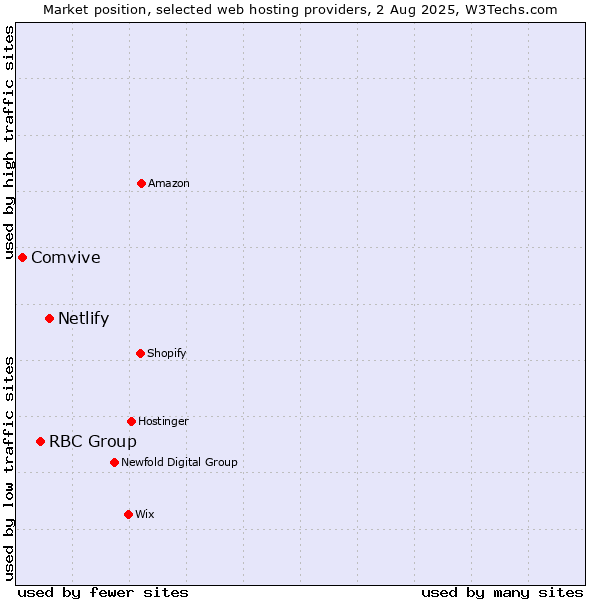 Market position of Netlify vs. RBC Group vs. Comvive